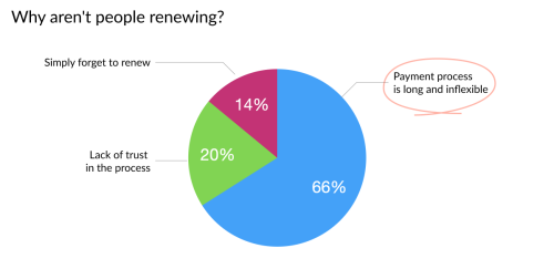 Problems with renewals